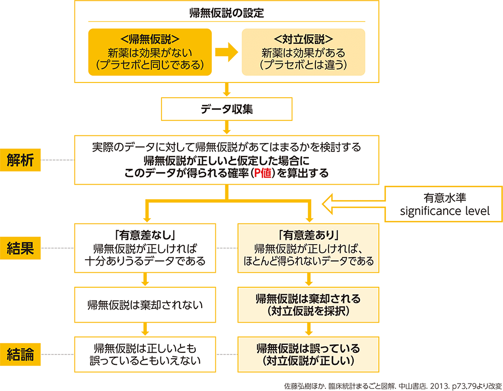 帰無仮説の設定