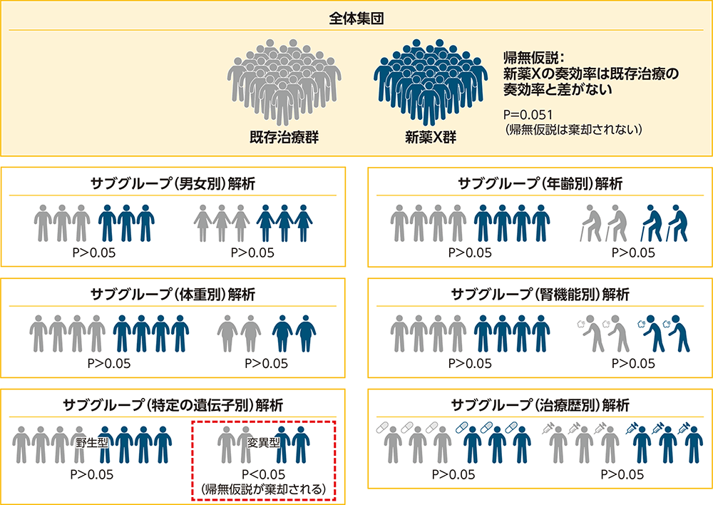 サブグループ解析における多重性の問題