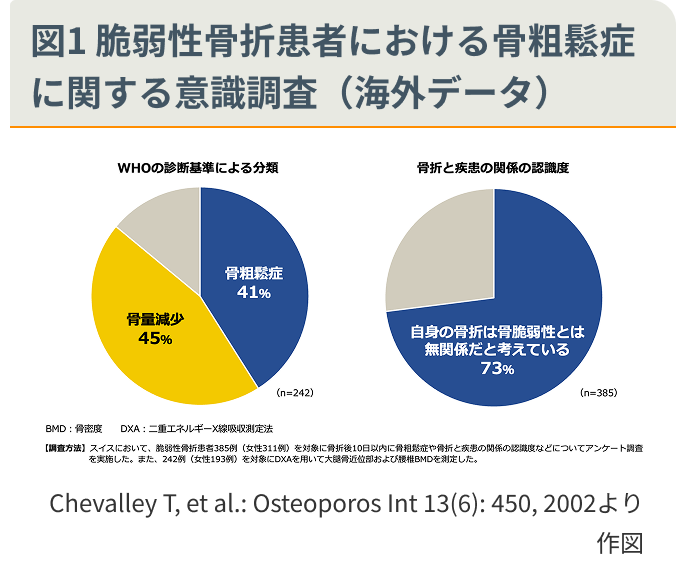 図1 脆弱性骨折患者における骨粗鬆症に関する意識調査（海外データ）
