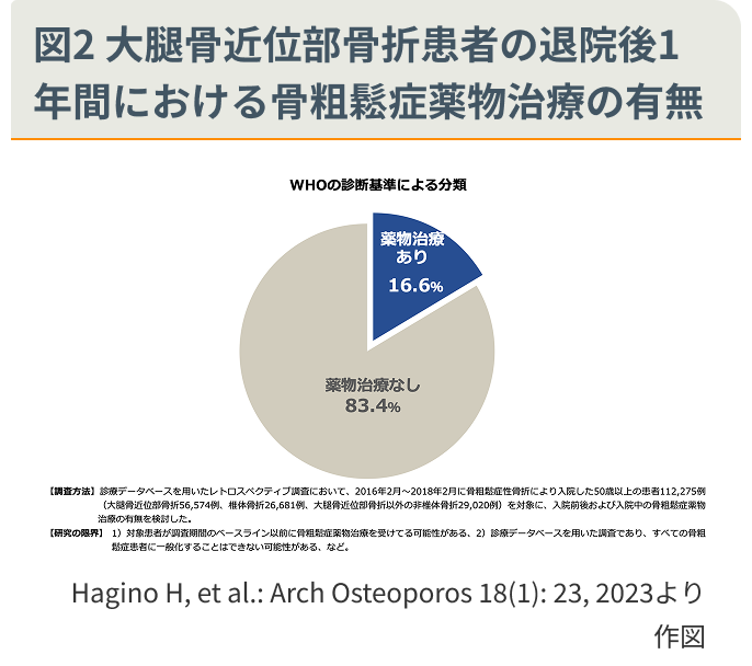 図2 大腿骨近位部骨折患者の退院後1年間における骨粗鬆症薬物治療の有無

