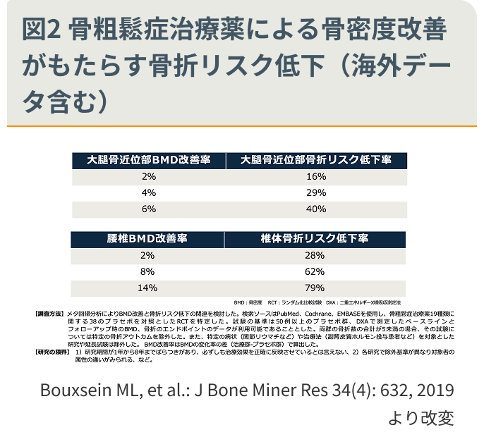 図2 骨粗鬆症治療薬による骨密度改善がもたらす骨折リスク低下（海外データ含む）