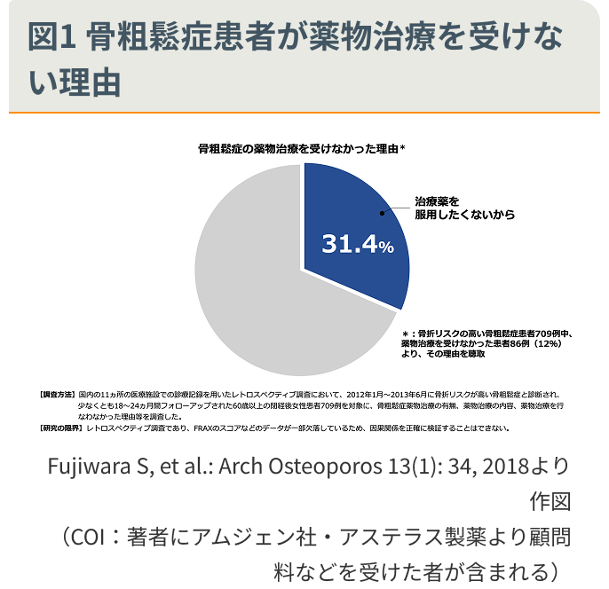 図1 骨粗鬆症患者が薬物治療を受けない理由
