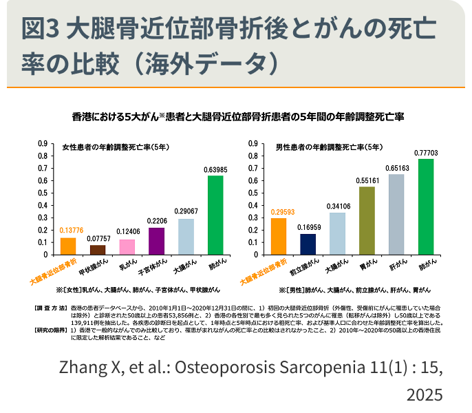 図3 大腿骨近位部骨折後とがんの死亡率の比較（海外データ）