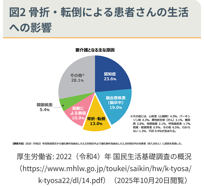 図2 骨折・転倒による患者さんの生活への影響
