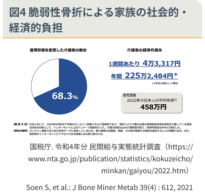 図4 脆弱性骨折による家族の社会的・経済的負担