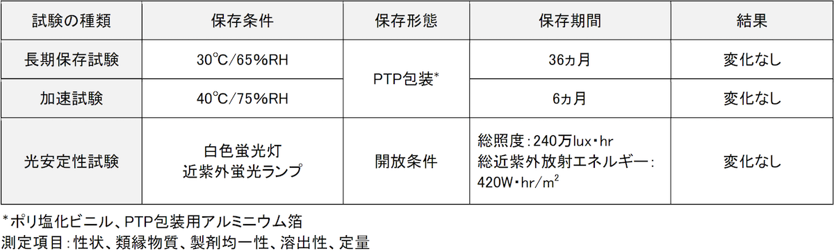 製剤の長期保存試験、加速試験、光安定性試験の結果、何れの測定項目も変化を認めませんでした。