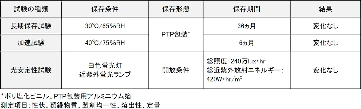 製剤の長期保存試験、加速試験、光安定性試験の結果、何れの測定項目も変化を認めませんでした。