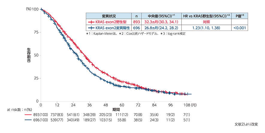 図2 遺伝子変異状況別の全生存期間（OS）