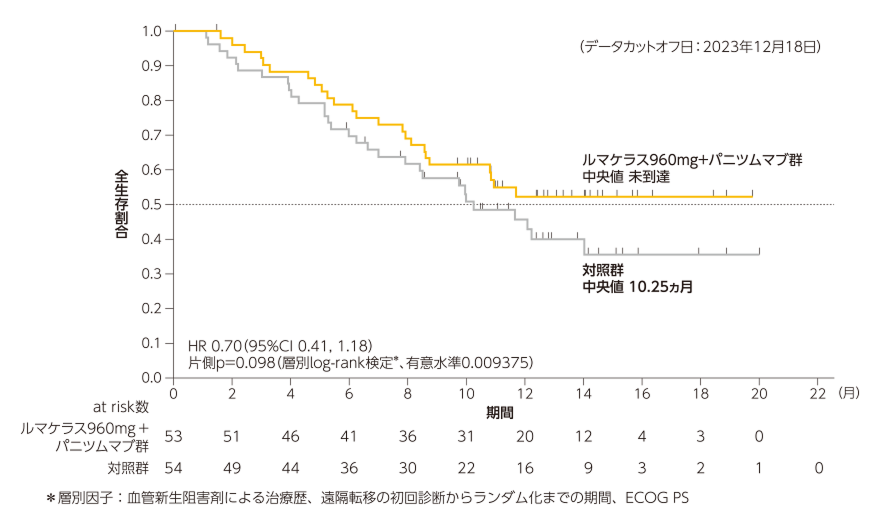 図3 全生存期間（OS）［副次評価項目］［検証的解析結果］1,3）