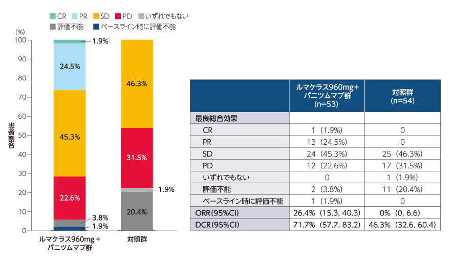 図4 奏効率（ORR）, 病勢コントロール率（DCR）, 奏効期間（DOR））[副次評価項目]1,2）