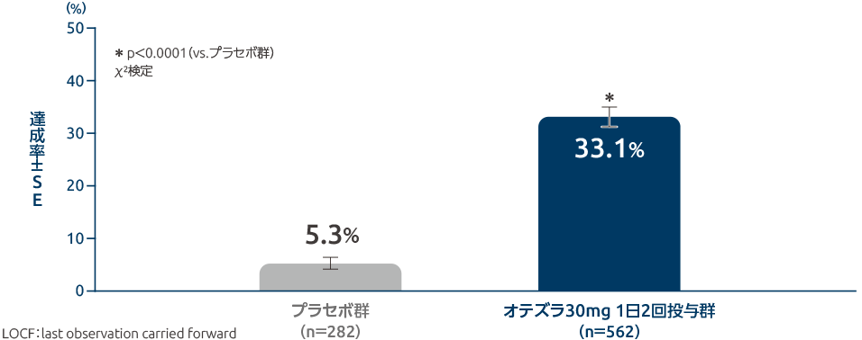 投与16週時のPASI-75達成率