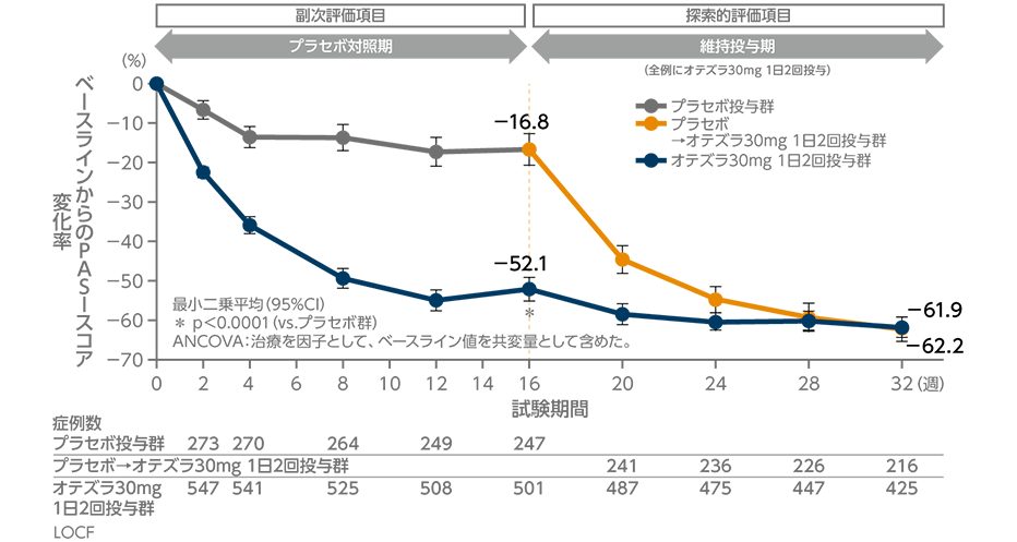 投与32週時までのPASIスコア平均変化率の推移