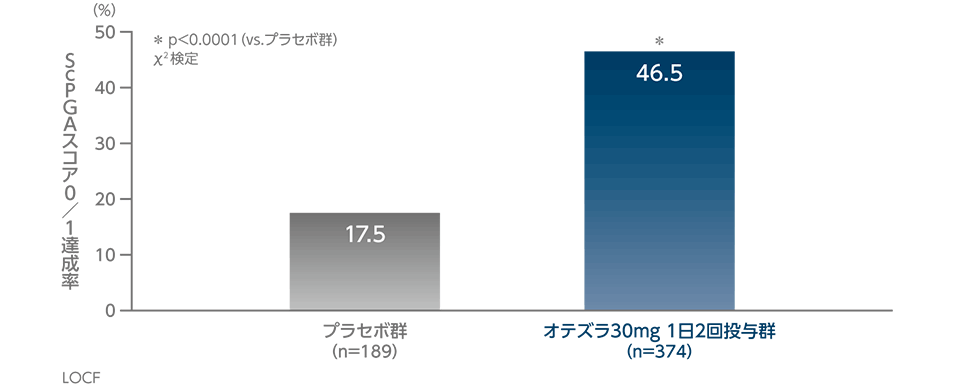 投与16週時のScPGAスコア0/1達成率
