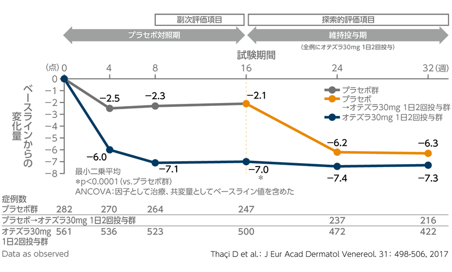 投与32週時までのDLQI合計スコアの変化量の推移