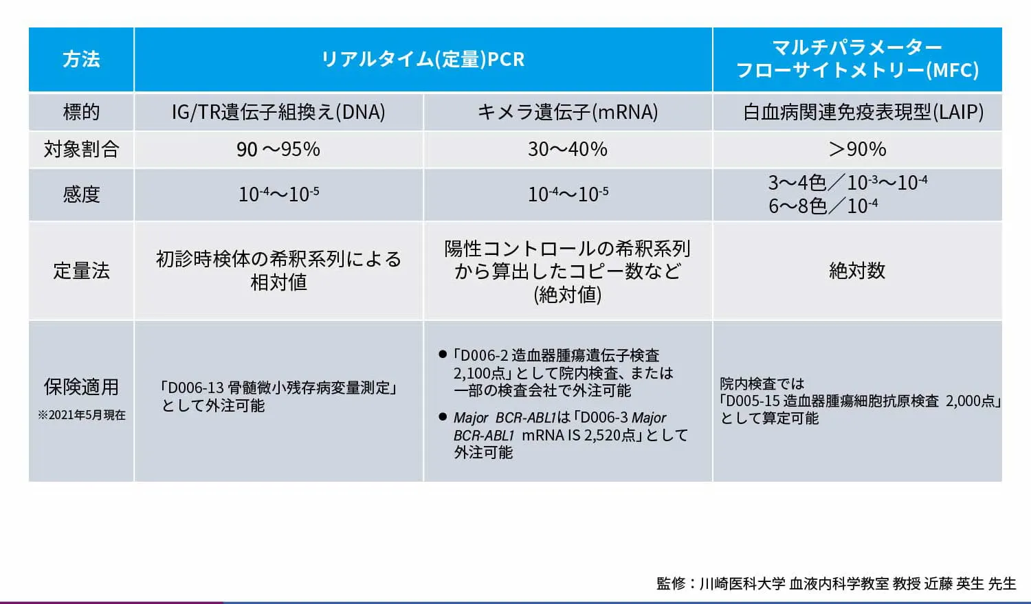 MRD測定法の比較