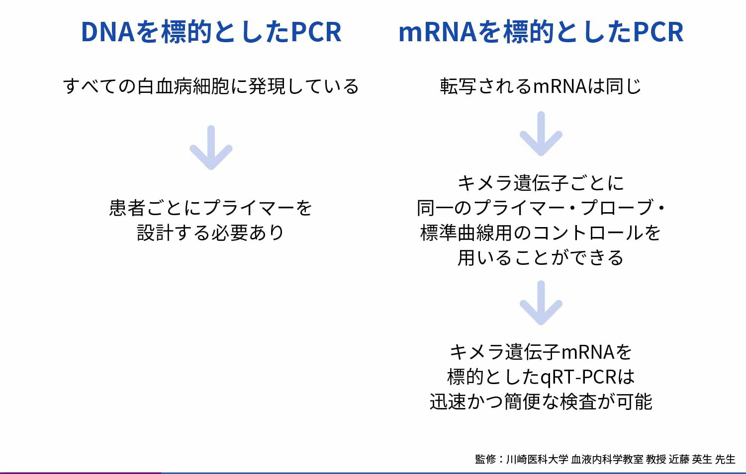 キメラ遺伝子mRNAを対象とした定量RT-PCR②