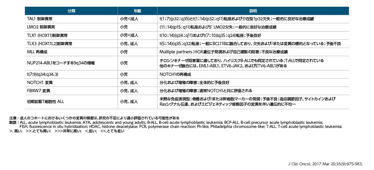 T-ALLの多様なサブタイプ