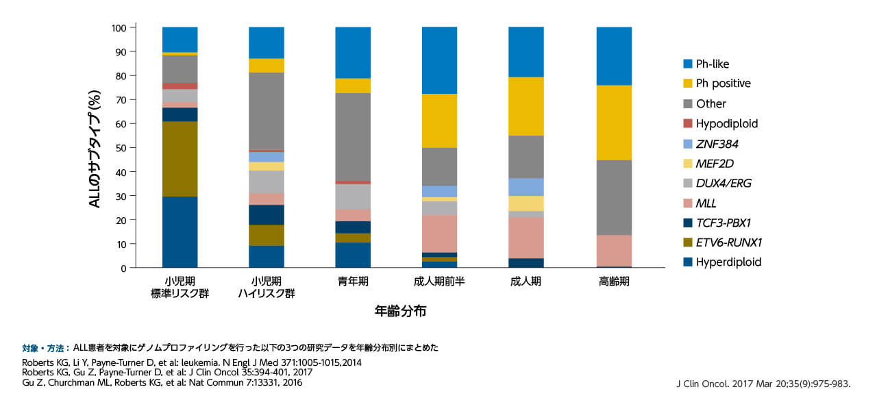 ALLサブタイプの年齢分布