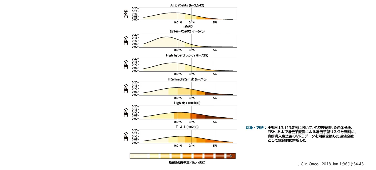 遺伝子型ALLリスクと寛解導入療法後MRDによる再発リスク
