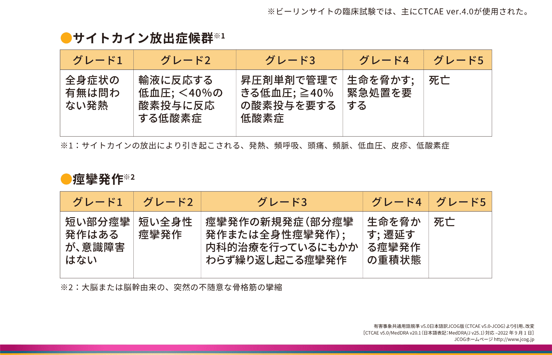CTCAE ver.5.0におけるCRSと痙攣発作のグレード分類<sup>※</sup>