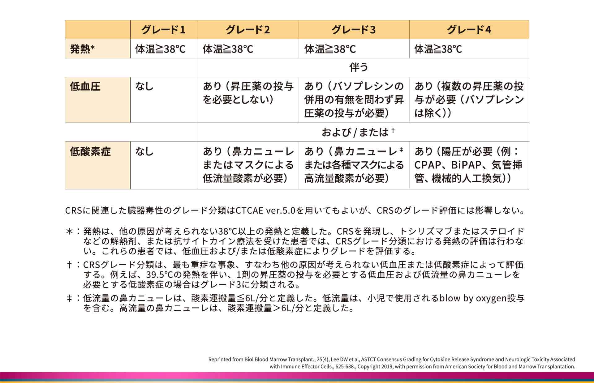 ASTCTコンセンサスにおけるCRSのグレード分類