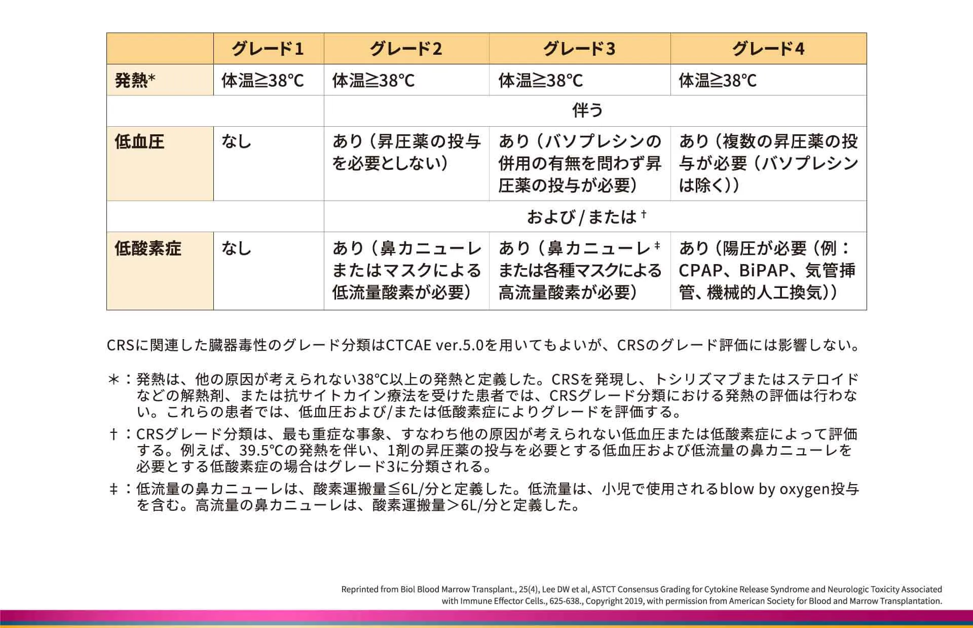 ASTCTコンセンサスにおけるCRSのグレード分類