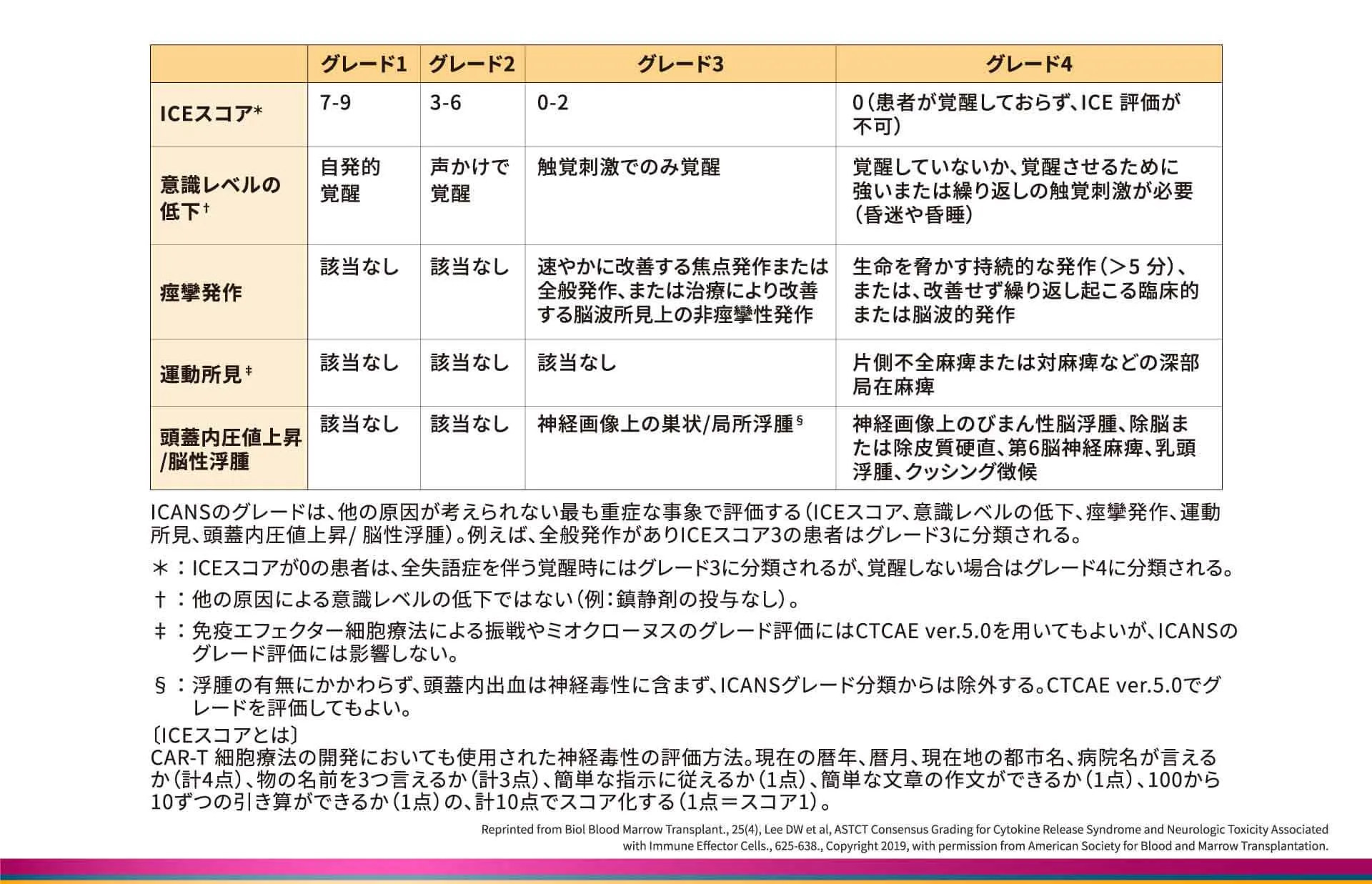 ASTCTコンセンサスにおけるICANSのグレード分類(成人)