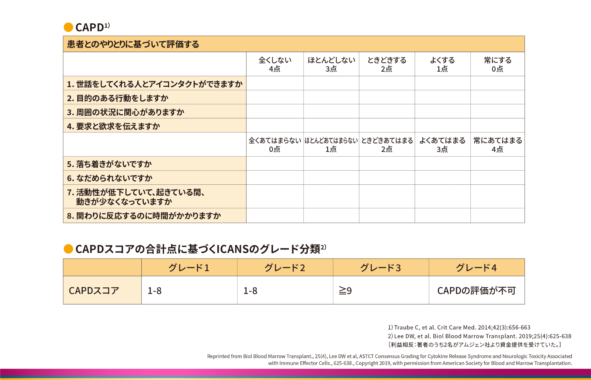 CAPDを用いたICANSのグレード分類(12歳未満)