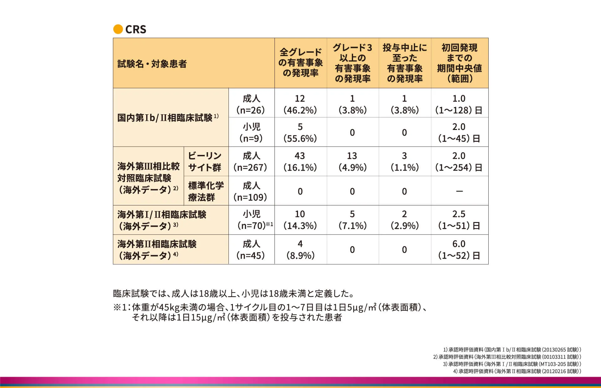［参考］臨床試験におけるCRSの発現状況