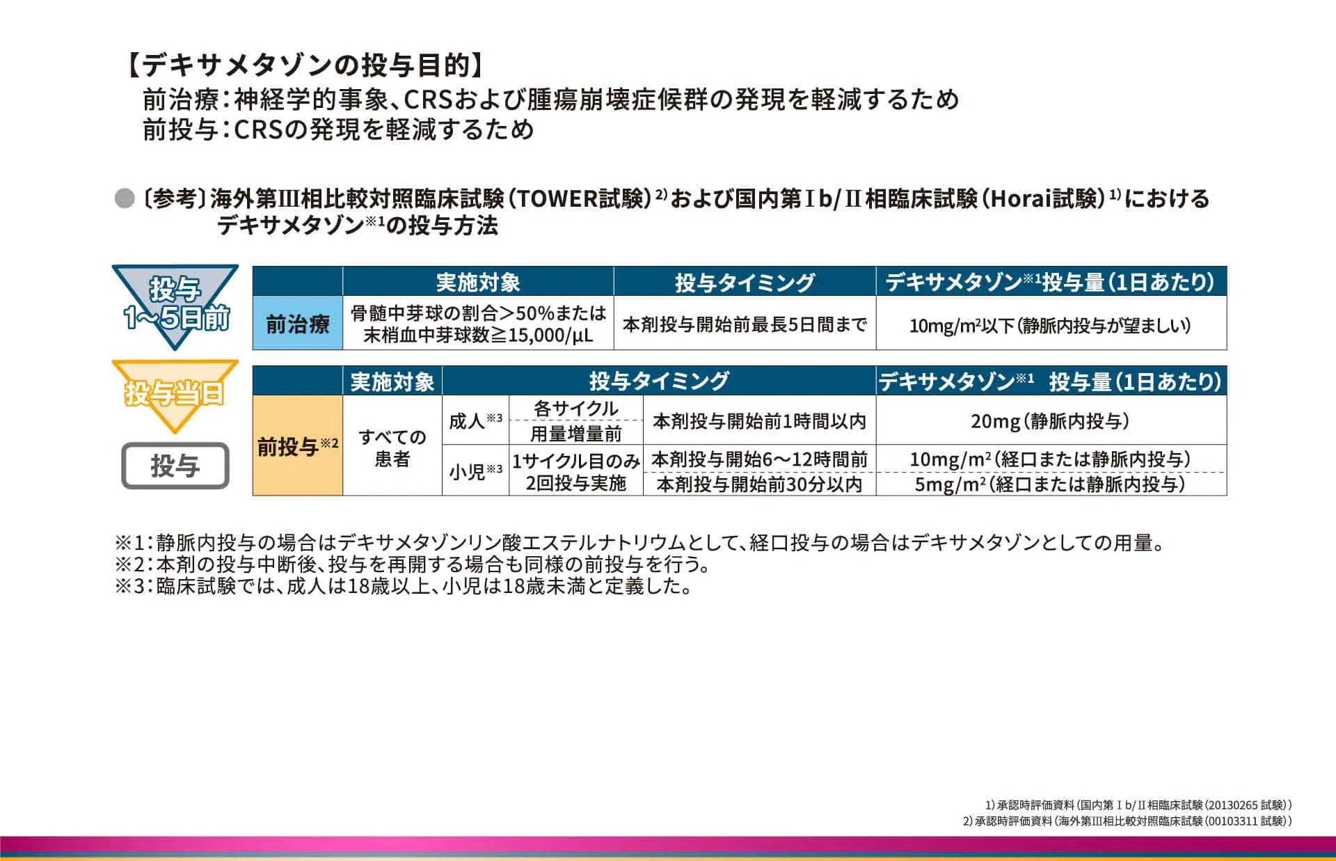 デキサメタゾンによる前治療・前投与