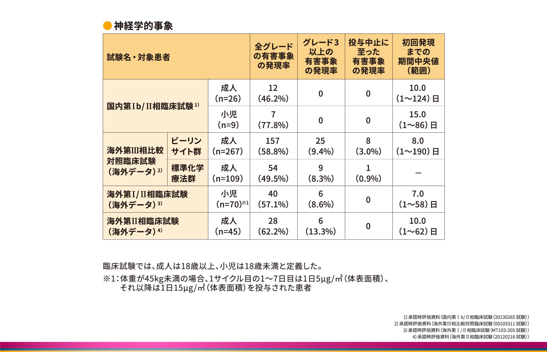 ［参考］臨床試験における神経学的事象の発現状況