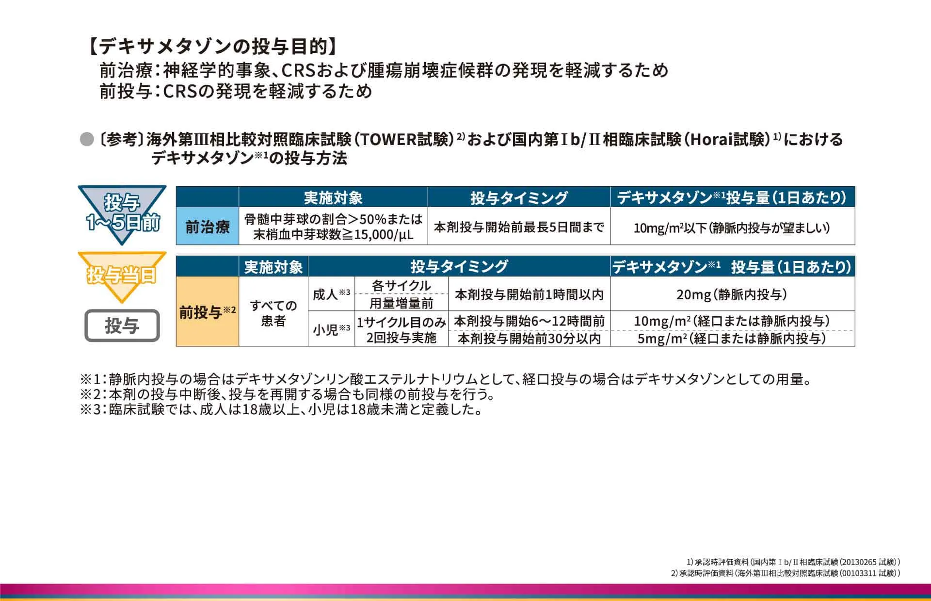 デキサメタゾンによる前治療・前投与