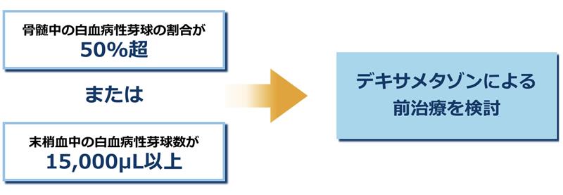 図_デキサメタゾンによる前治療
