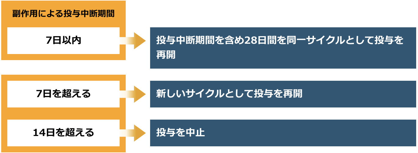 図_投与の中断後の再開方法