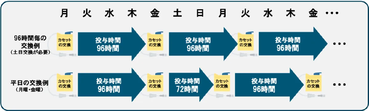 イラスト_交換頻度の一例