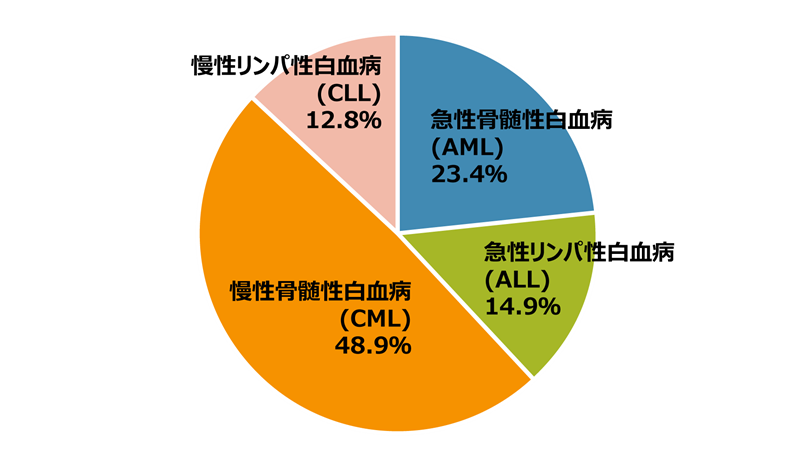 図_白血病患者数の内訳