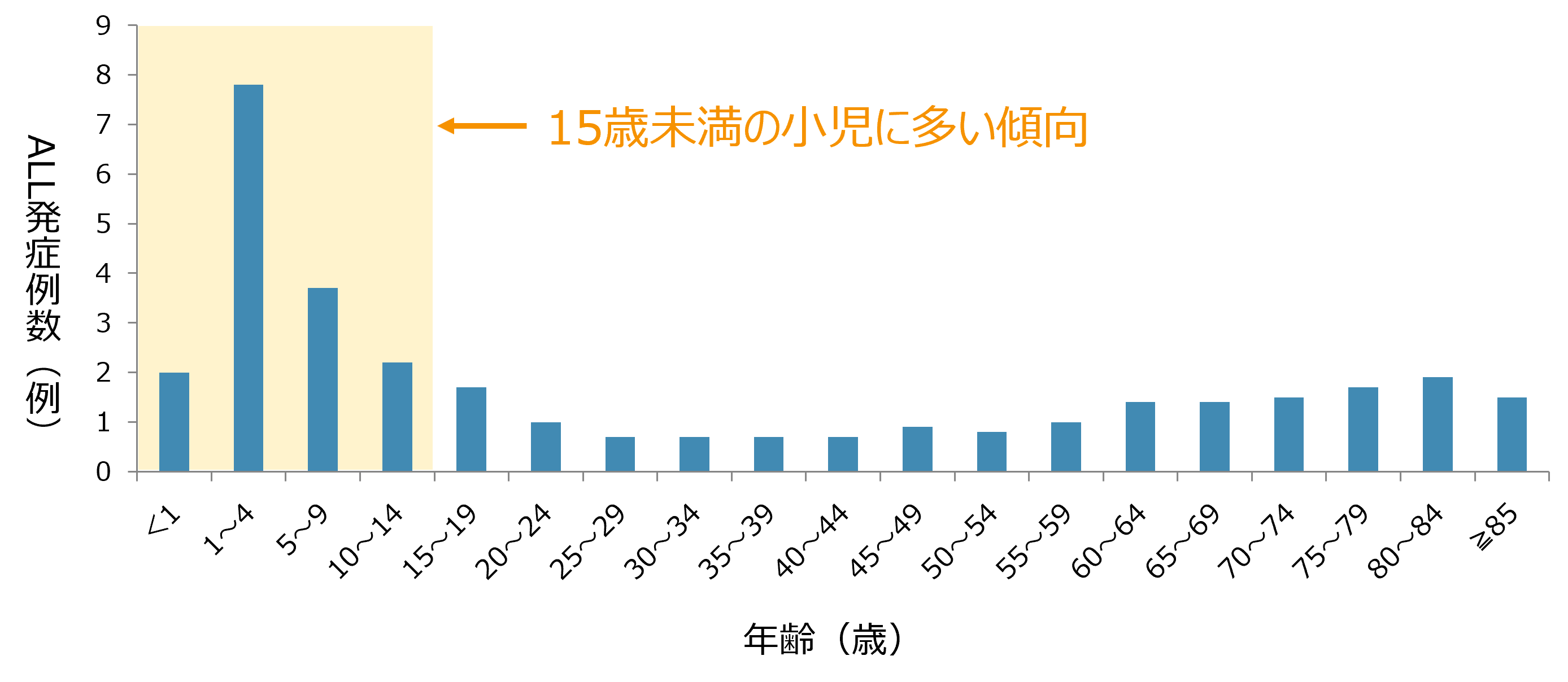 図_【参考】米国における人口10万人あたりのALL発症例数
