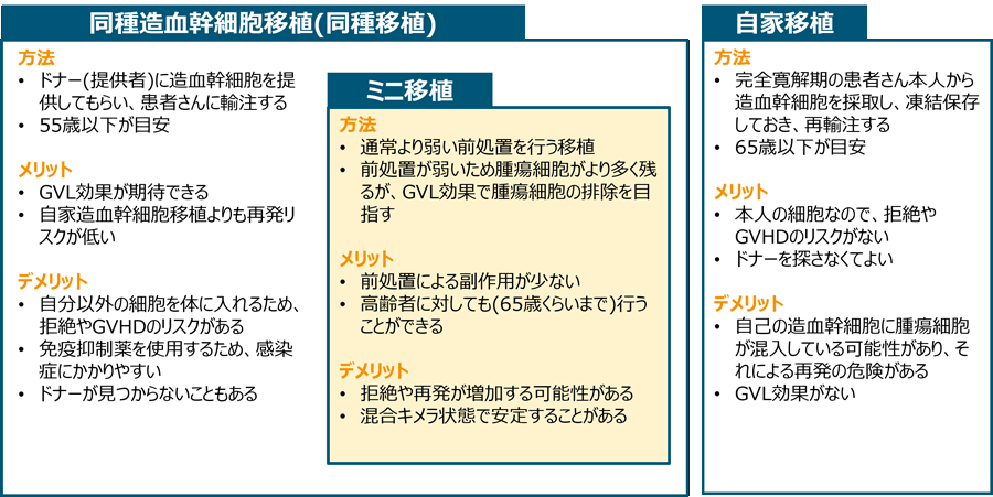 図_同種造血幹細胞移植と自家造血幹細胞移植