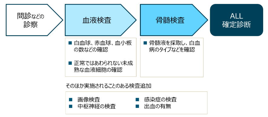 図_ ALL確定診断までの流れ