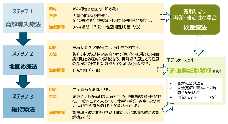 図_治療の流れ