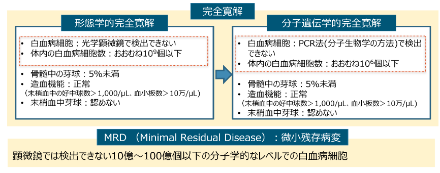 図_寛解、MRDの定義