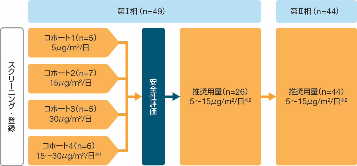 投与方法