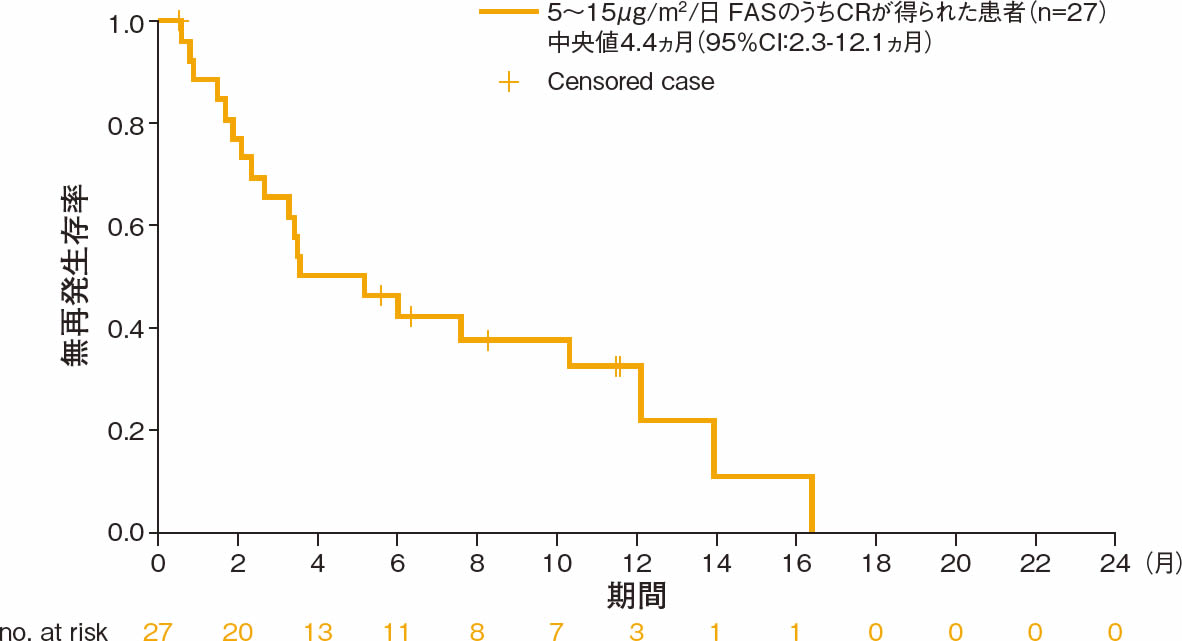 Kaplan-Meier法によるRFS(5~15μg/m2/日 FAS)