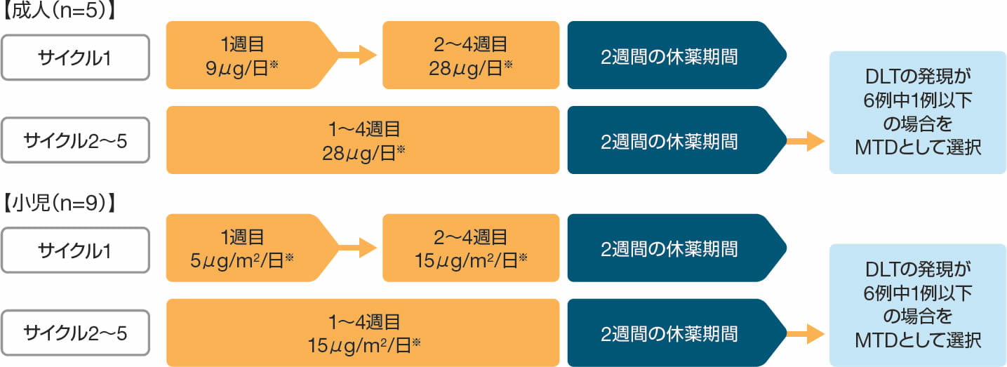 投与方法