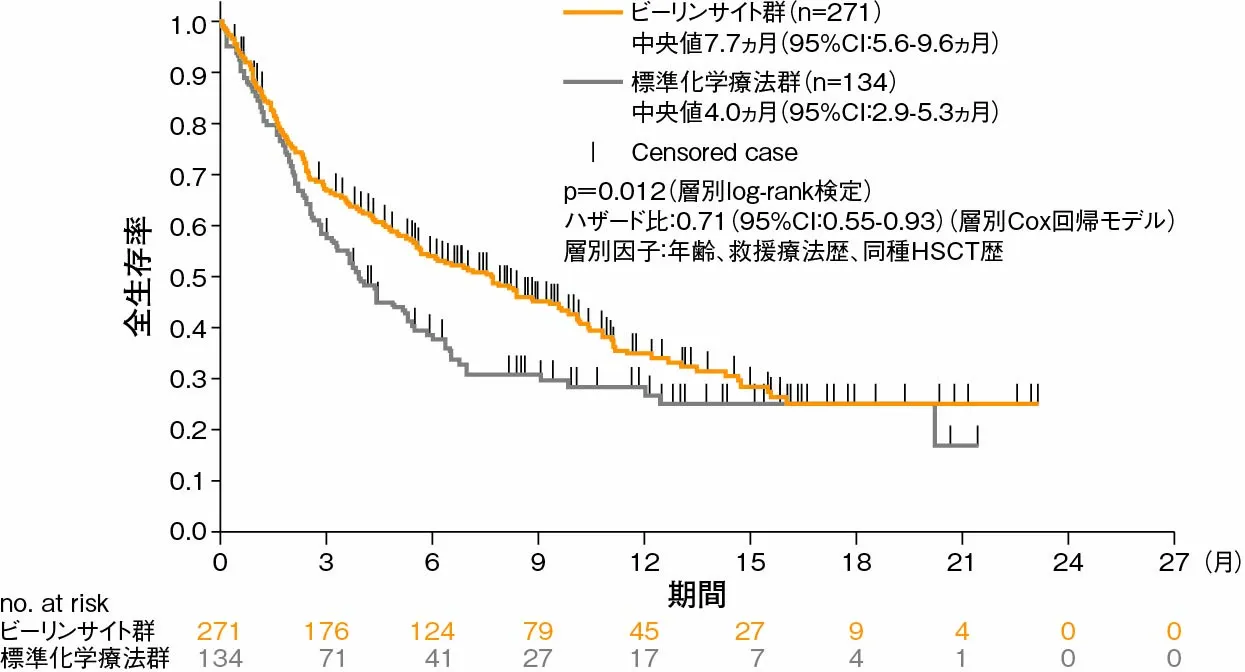 図_Kaplan-Meier 法による OS(FAS)