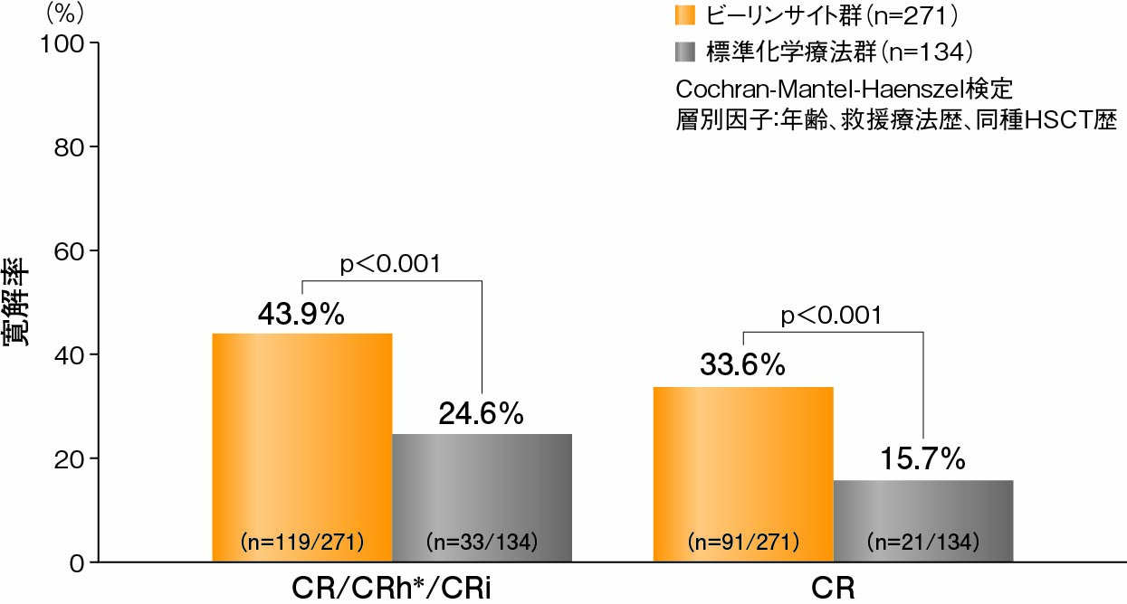 図_投与開始後 12 週以内の血液学的完全寛解率 (FAS)