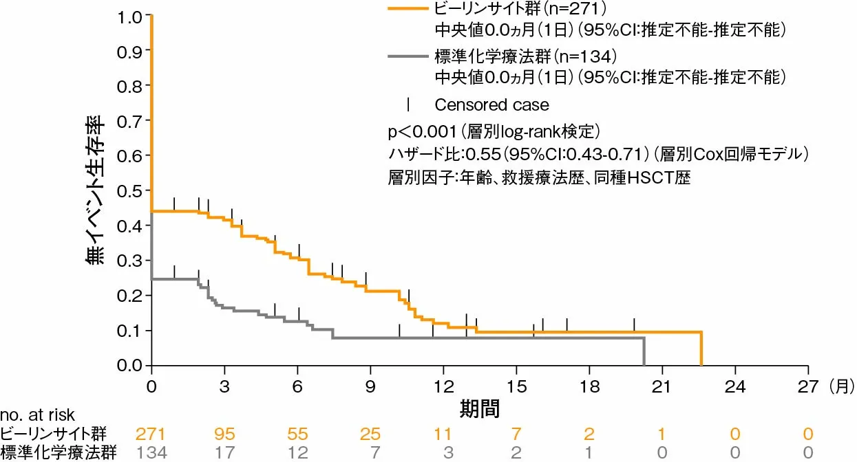 図_Kaplan-Meier 法による EFS(FAS)