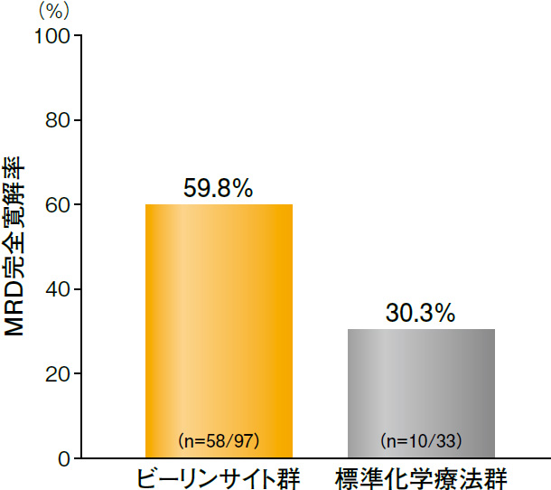 MRD 完全寛解率