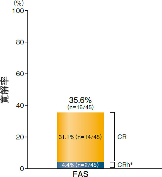 最初の2サイクル以内のCR/CRh率(FAS)