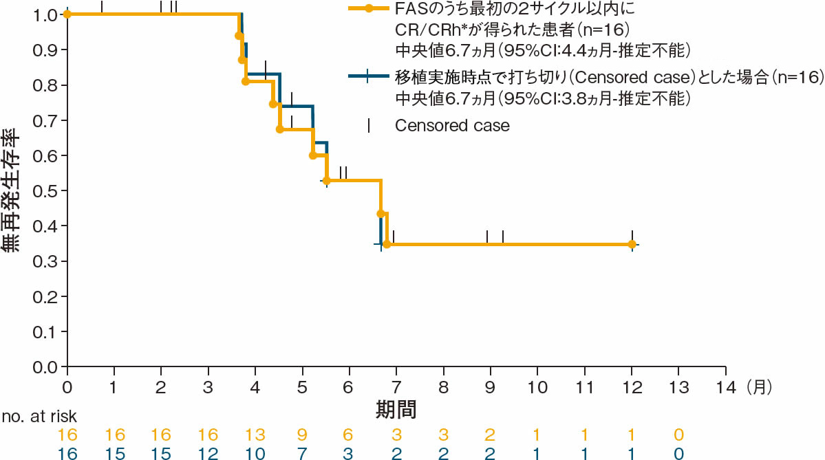 Kaplan-Meier法によるRFS(FAS)